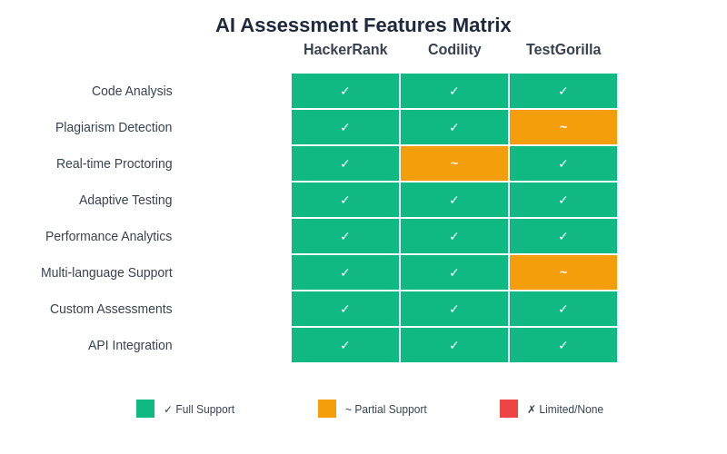 AI Assessment Feature Matrix