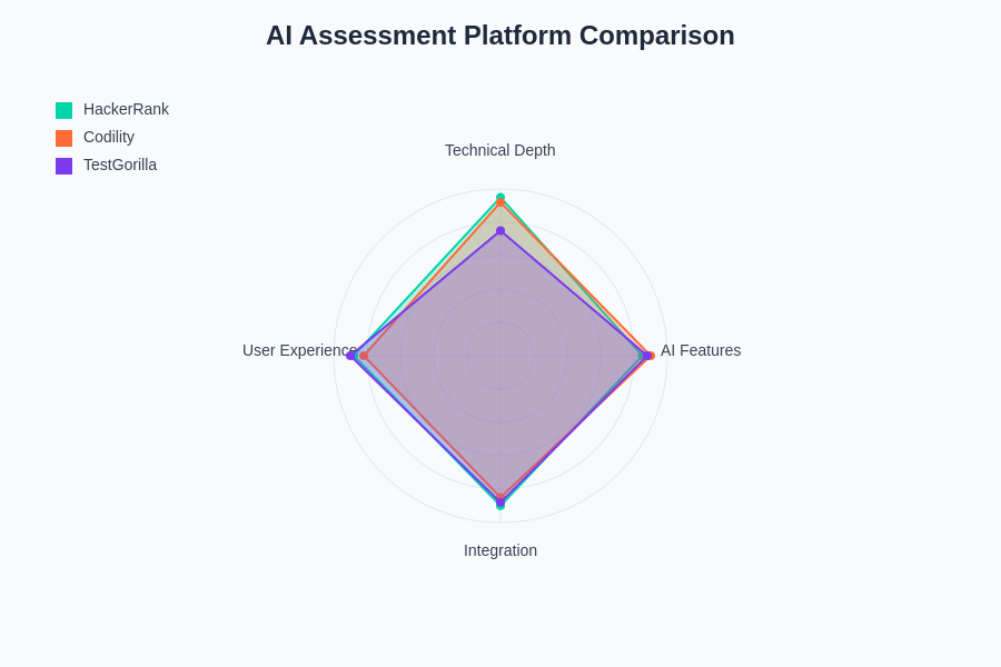 Platform Comparison Analysis