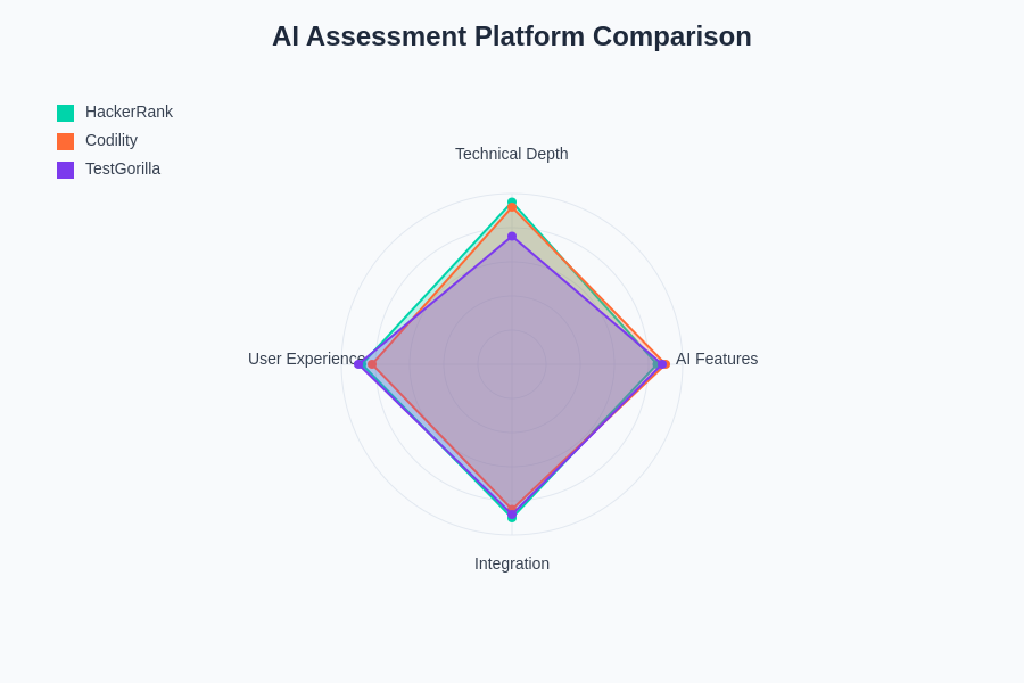 AI Skill Assessment: HackerRank, Codility, and TestGorilla