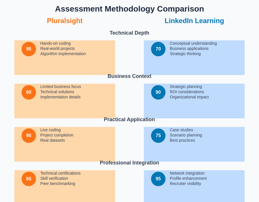AI Skills Assessment Methodology Comparison