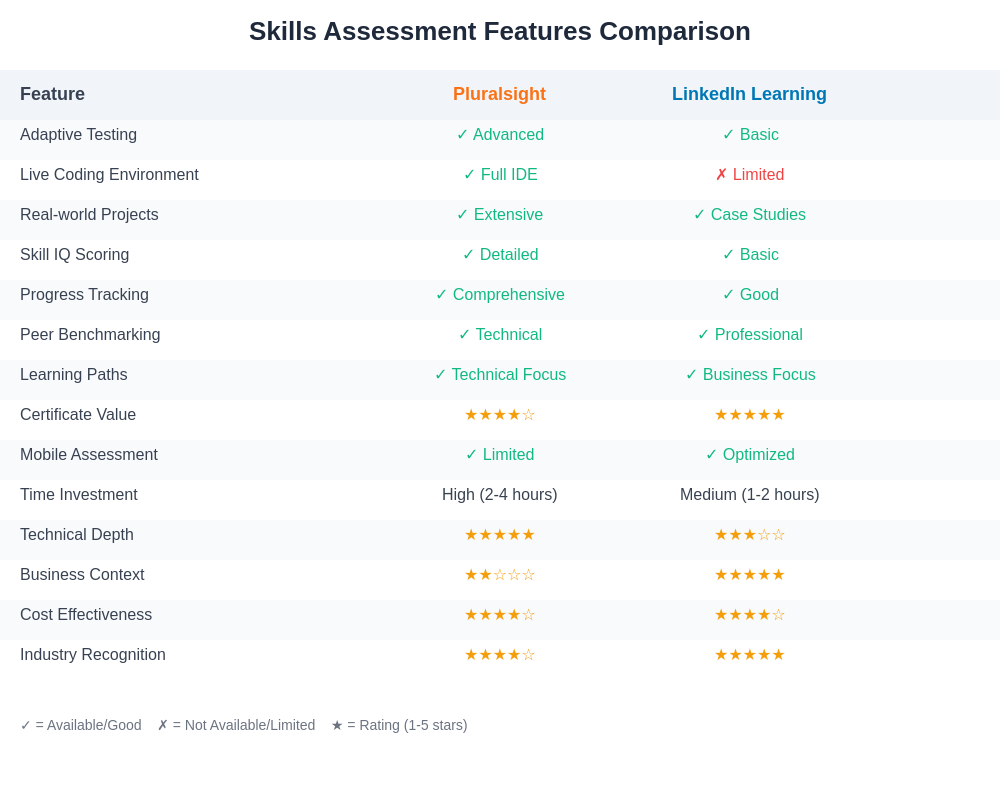 Skills Assessment Feature Comparison