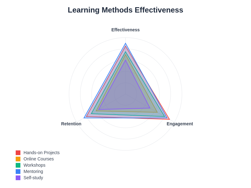 Learning Methods Effectiveness