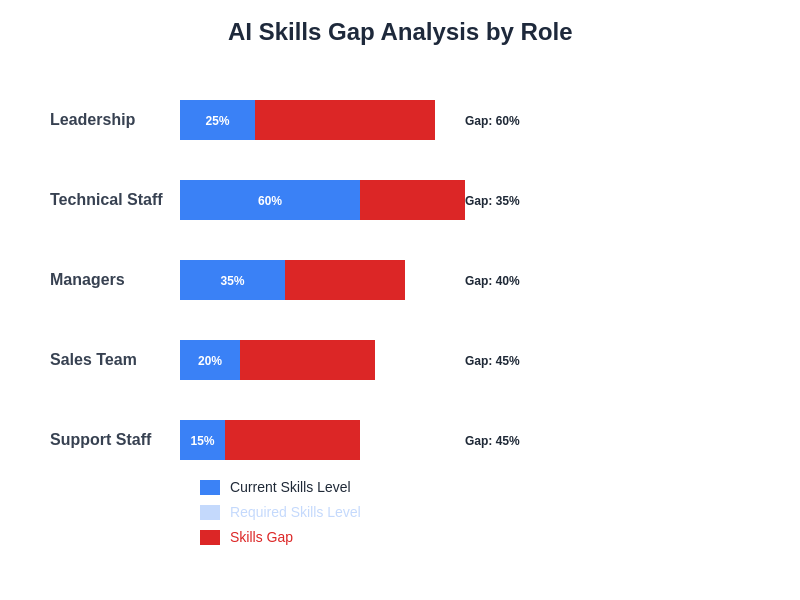 AI Skills Gap Analysis by Role