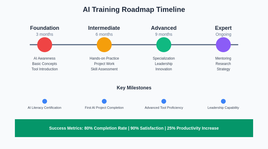 AI Training Roadmap Timeline