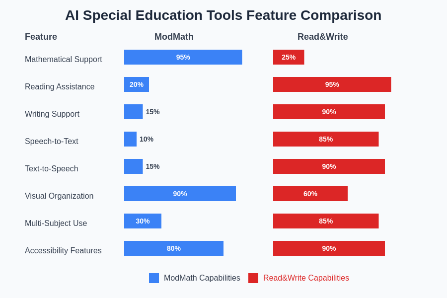 AI Special Education Tools Comparison