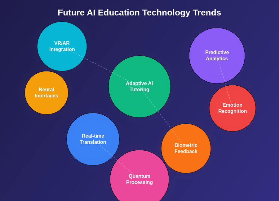 Future AI Education Technology Trends