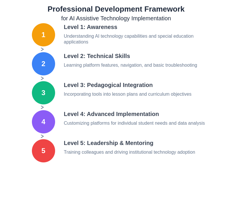 Professional Development Framework