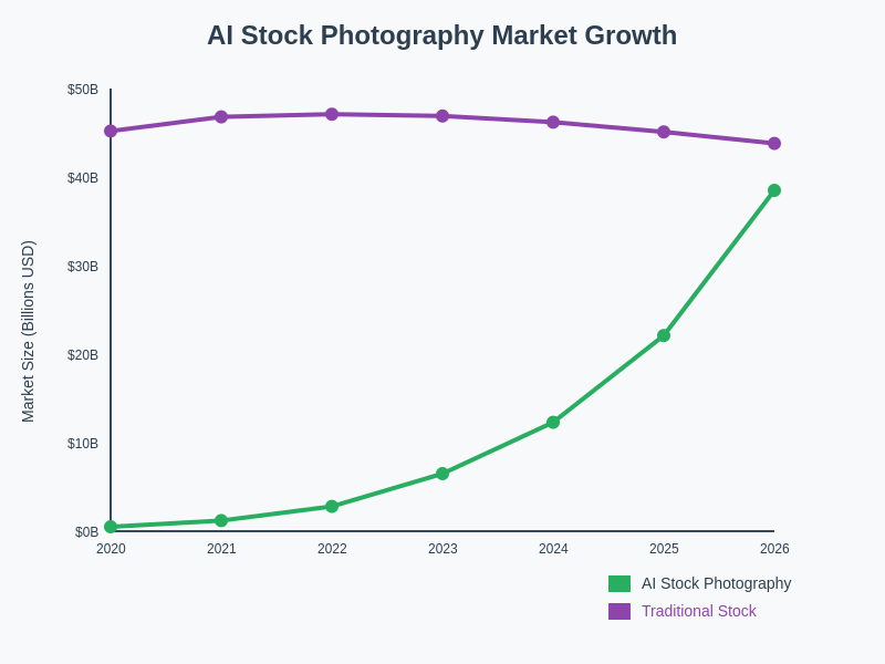 Market Growth Projections