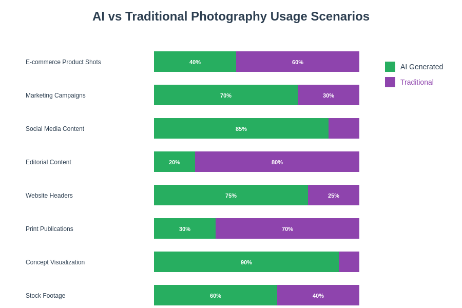 AI vs Traditional Photography Usage Scenarios