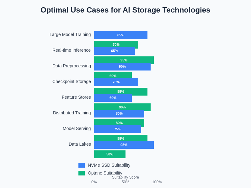 AI Storage Use Cases Comparison