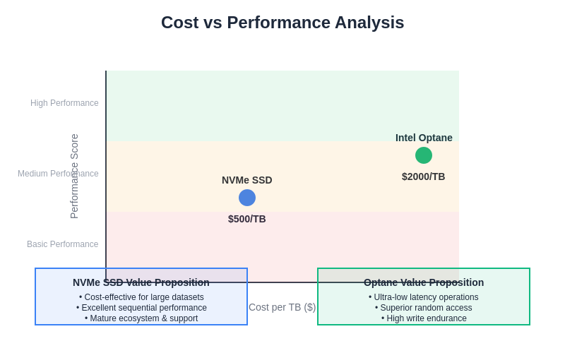 Cost vs Performance Analysis