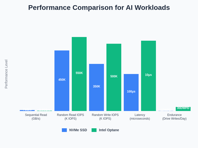 Storage Performance Comparison for AI Workloads