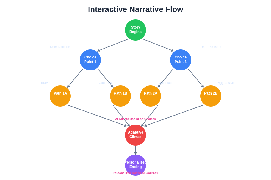 Interactive Narrative Flow Diagram
