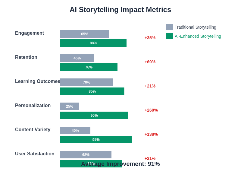 AI Storytelling Impact Metrics