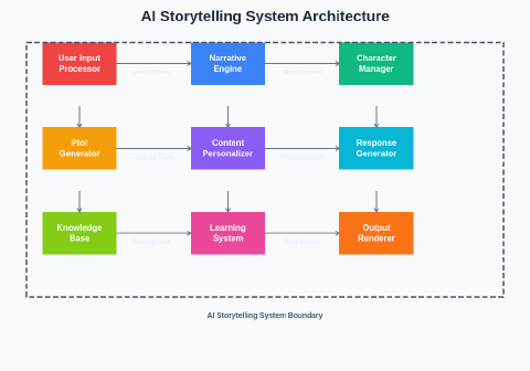 Computer Generated Narrative AI Storytelling: Interactive Narrative Generation