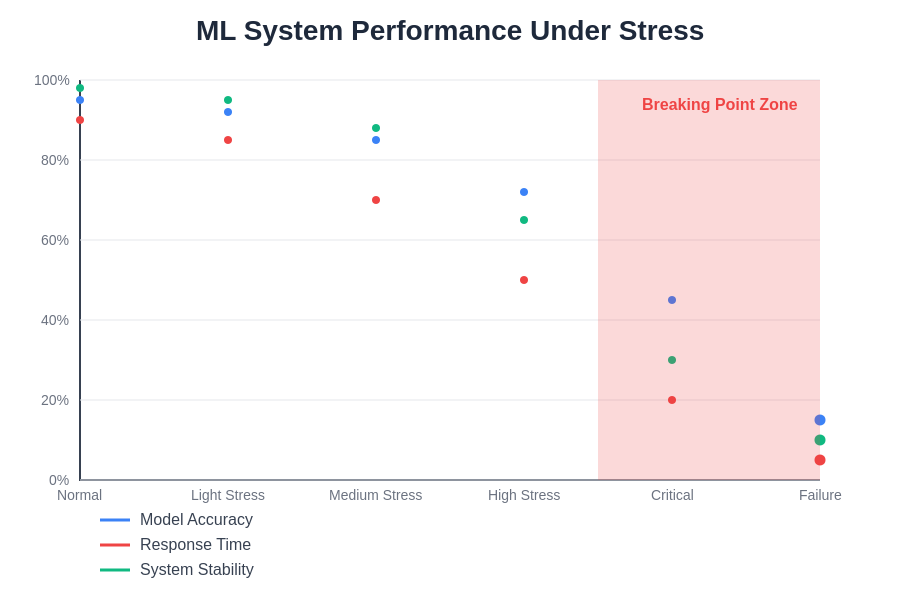 ML System Performance Under Stress