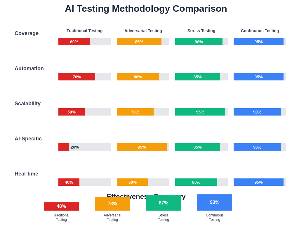 AI Testing Methodology Comparison
