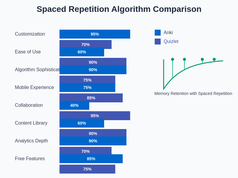 Spaced Repetition Algorithm Comparison