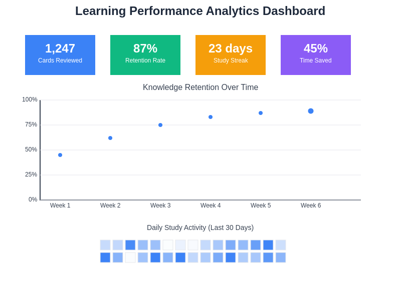 Learning Performance Analytics Dashboard