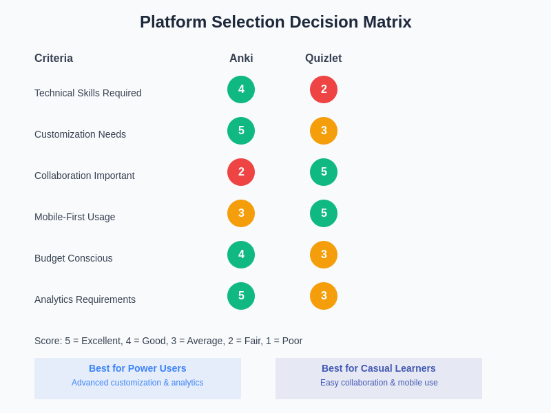 Platform Selection Decision Matrix