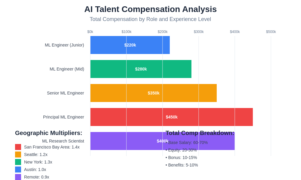 AI Talent Compensation Analysis