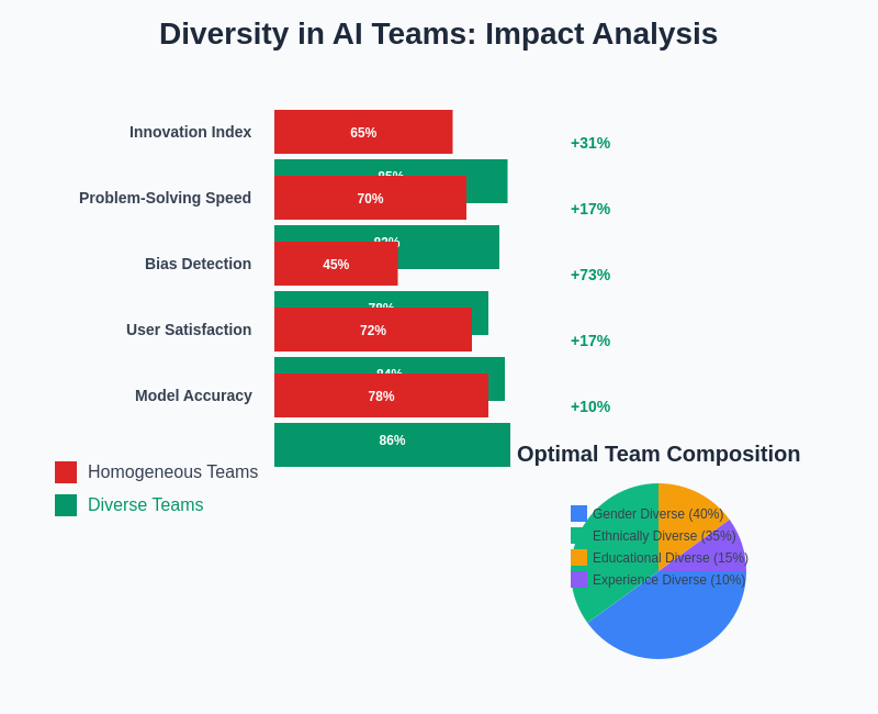 Diversity in AI Teams Impact Analysis