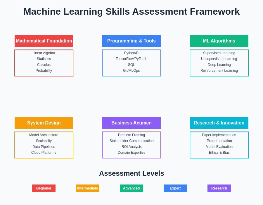 Machine Learning Skills Assessment Framework