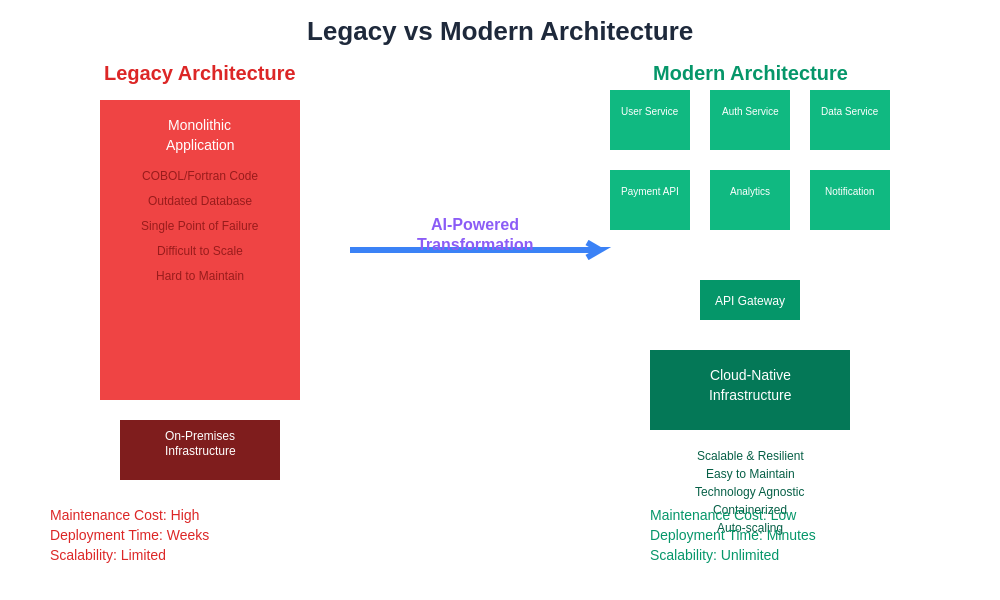 Legacy vs Modern Architecture Comparison
