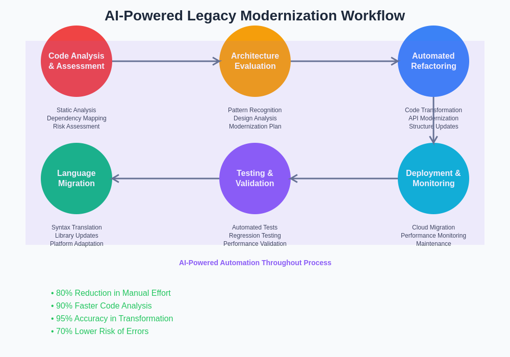 AI-Powered Legacy Modernization Workflow