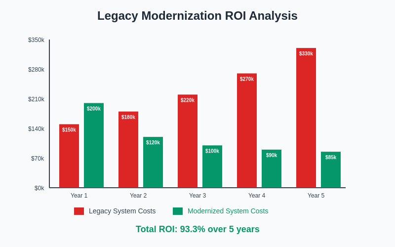 Modernization ROI Analysis