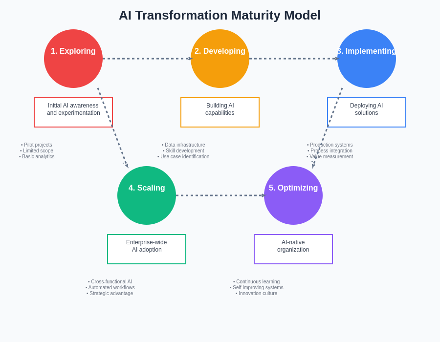 AI Transformation Maturity Model