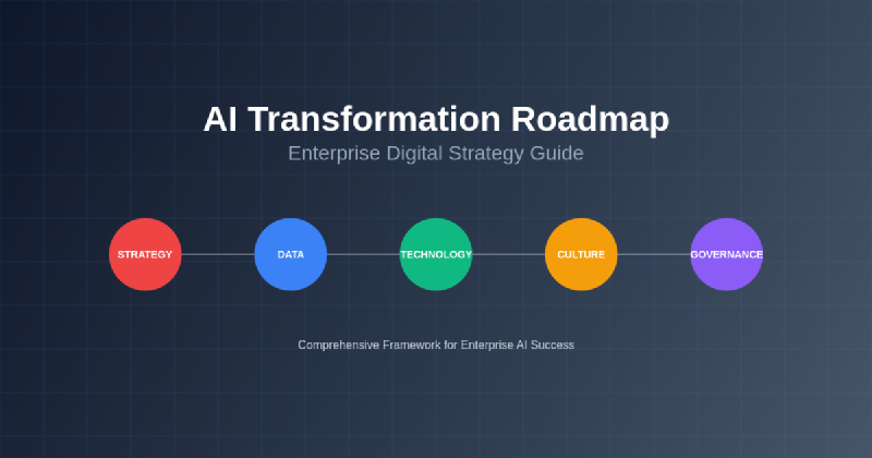 Featured image of post AI Transformation Roadmap: Enterprise Digital Strategy Guide