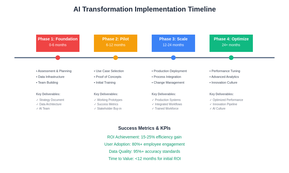 Implementation Timeline