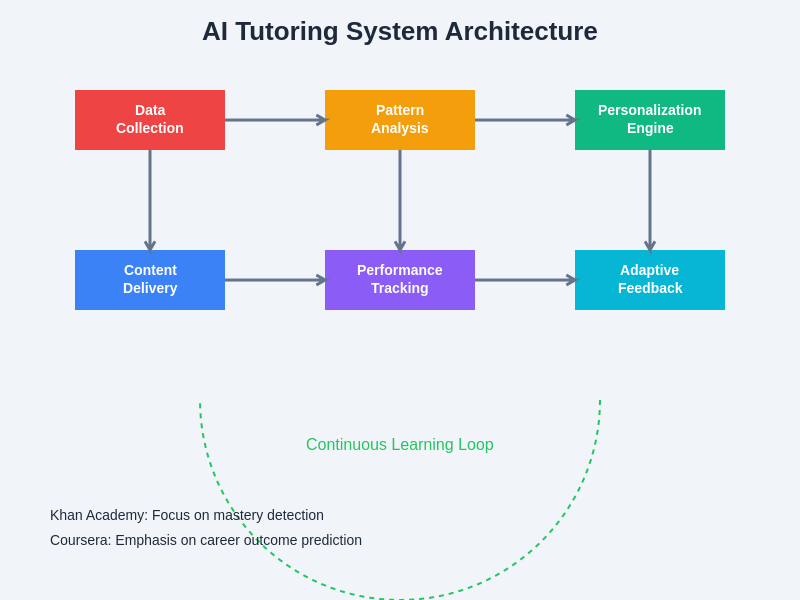 AI Tutoring System Architecture