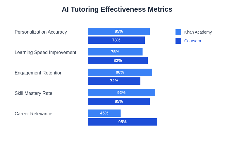 AI Tutoring Effectiveness Metrics