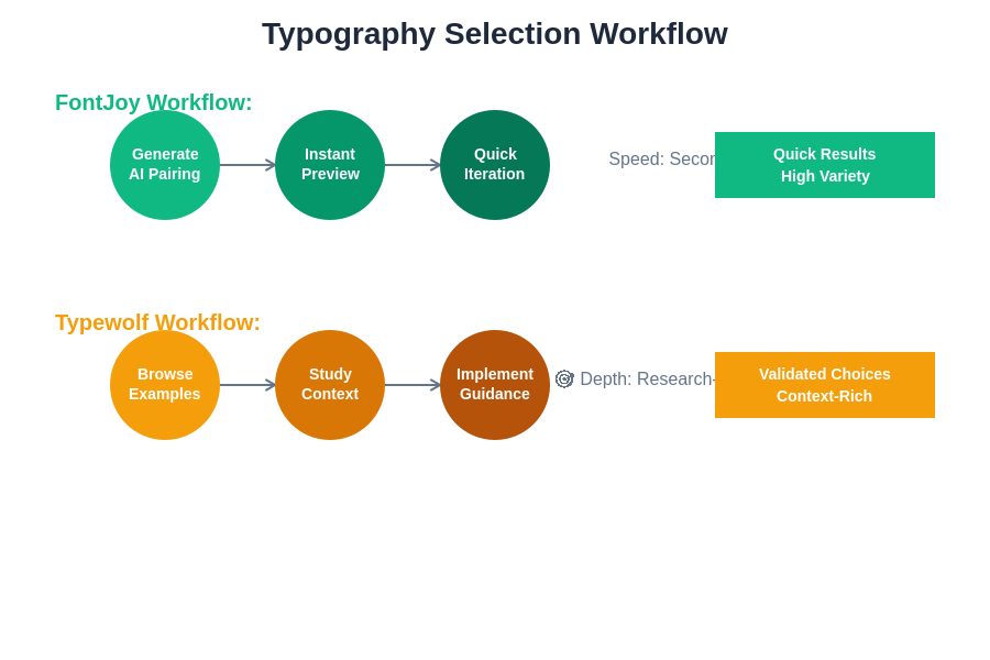 Typography Workflow Diagram