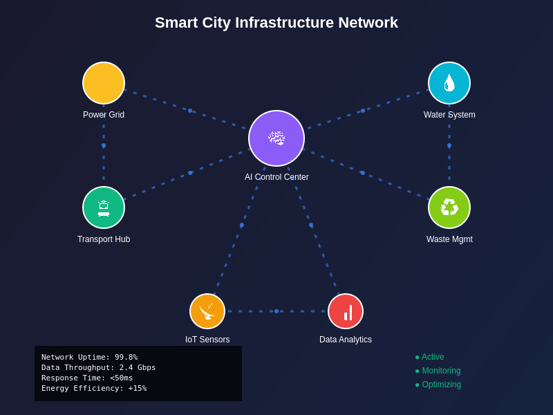Smart City Infrastructure Integration