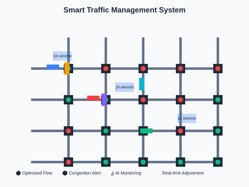 Smart Traffic Management System