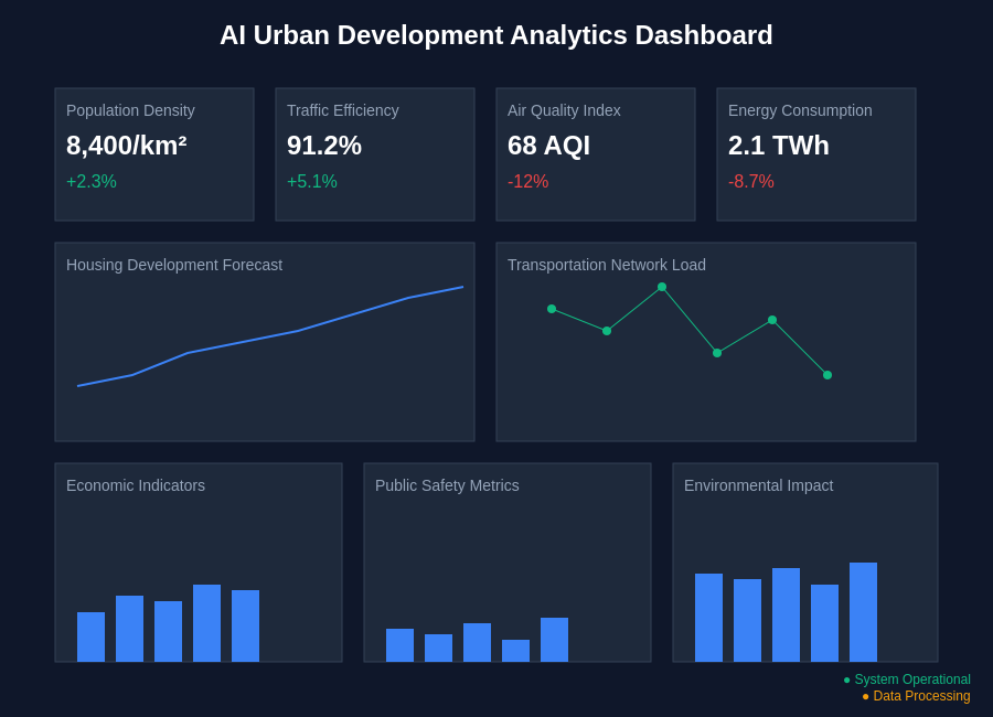 AI Urban Development Analytics