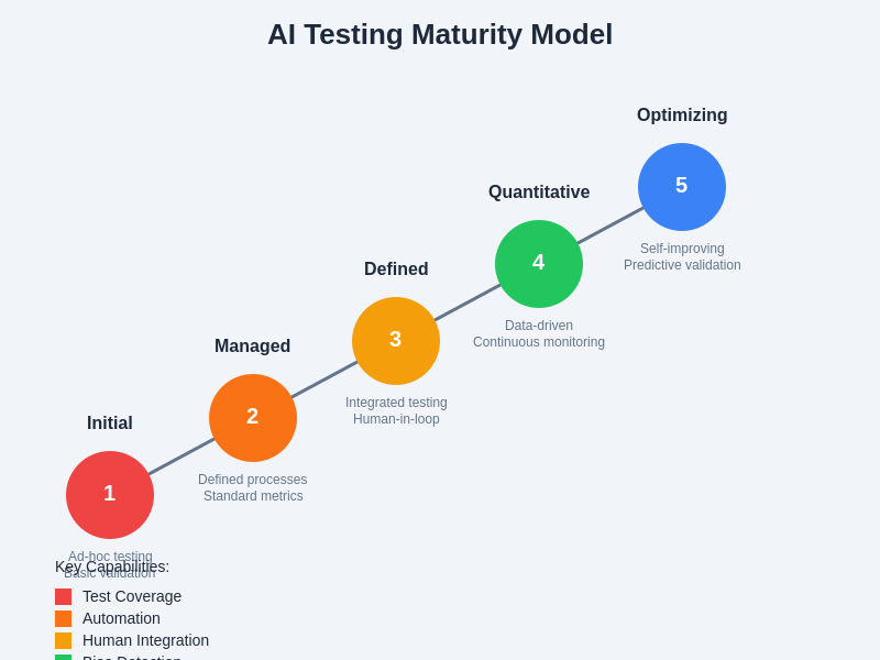 AI Testing Maturity Model
