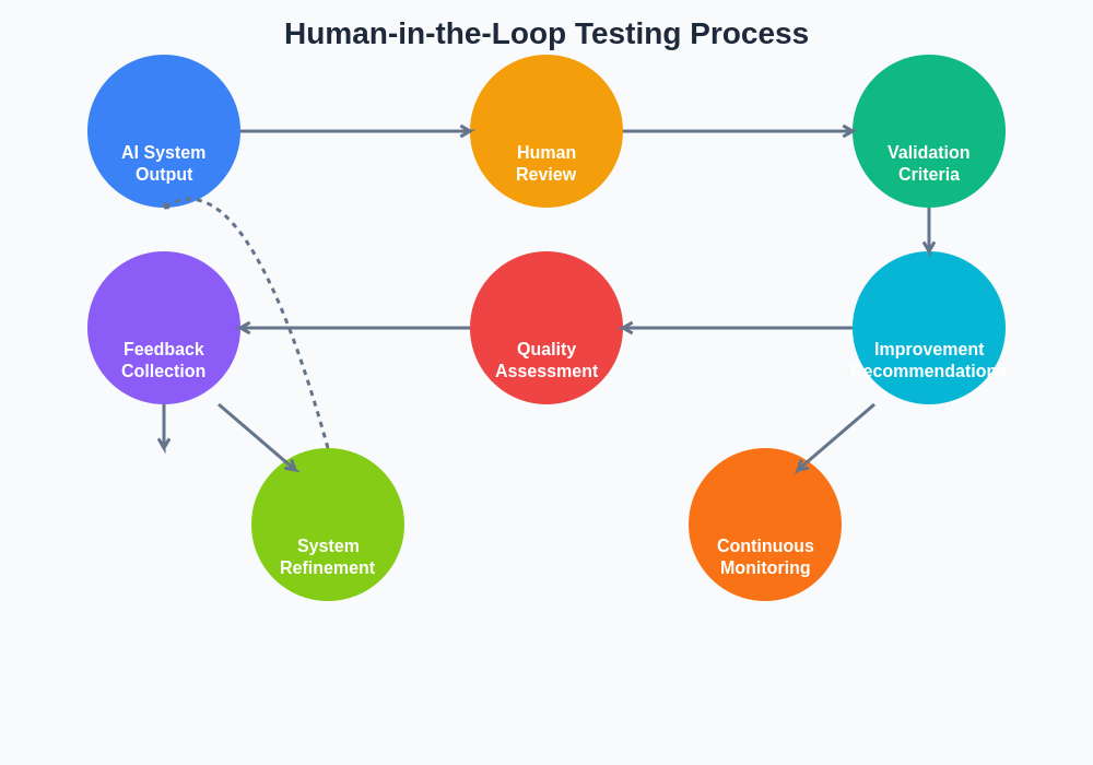 Human-in-the-Loop Testing Process