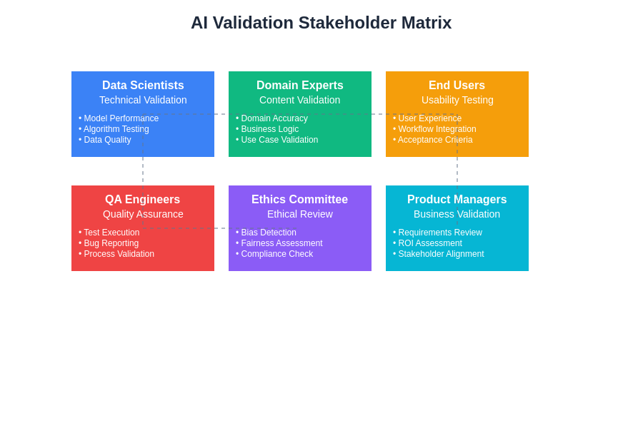 AI Validation Stakeholder Matrix