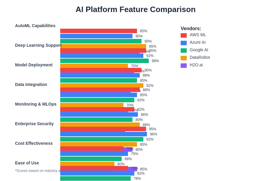 AI Platform Feature Comparison
