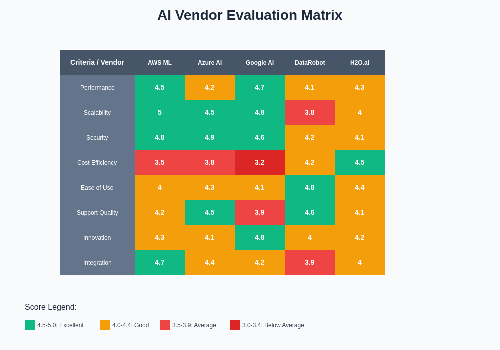 AI Vendor Evaluation Matrix