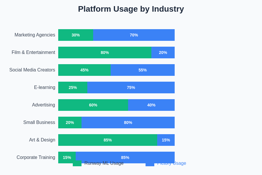 Platform Usage by Industry