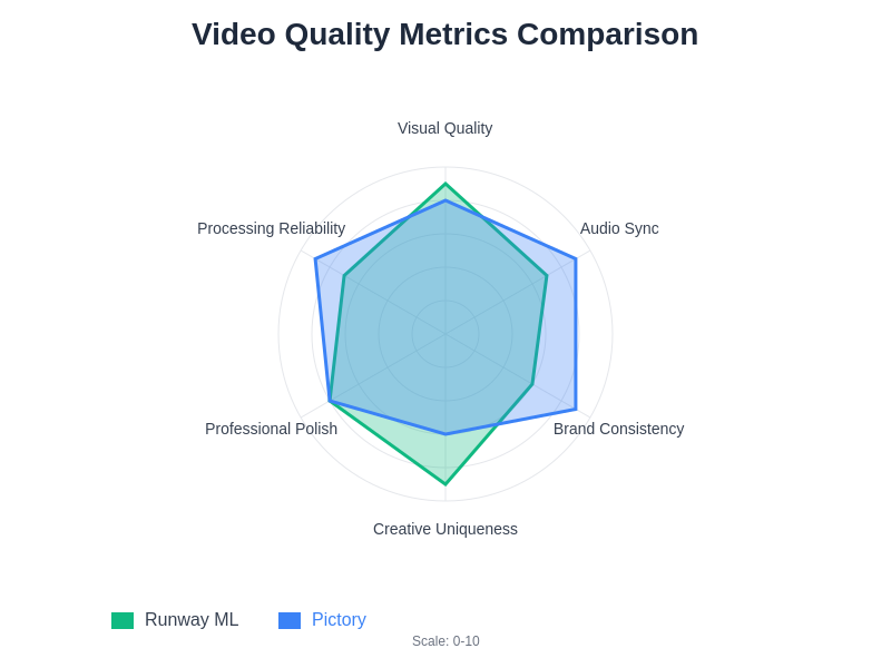 Video Quality Metrics Comparison