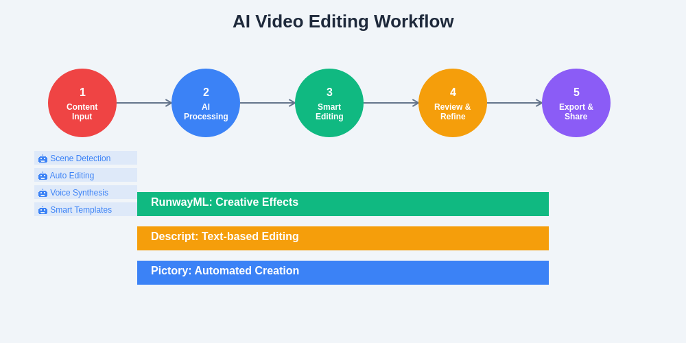 AI Video Editing Workflow