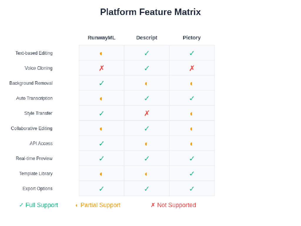 Editing Matrix AI Video Editing: RunwayML, Descript, and Pictory