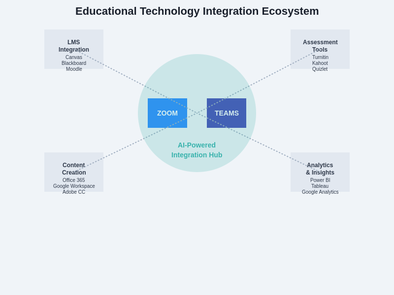 Integration Ecosystem Chart