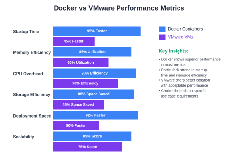 AI Virtualization: Docker vs VMware for ML Container Orchestration